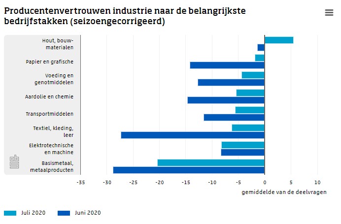 Ondernemers zien licht aan einde van de tunnel