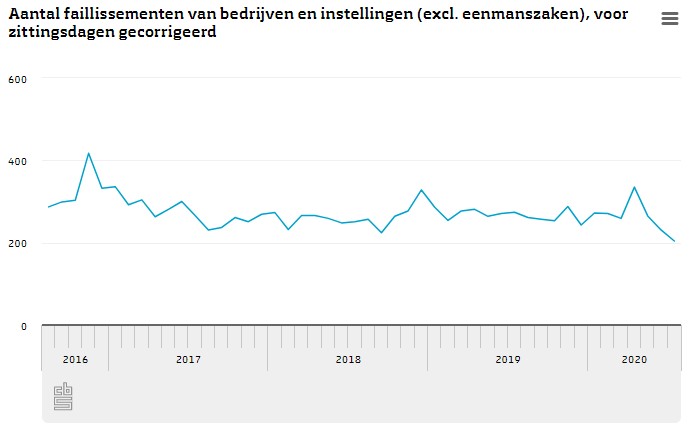 Aantal faillissementen daalt weer