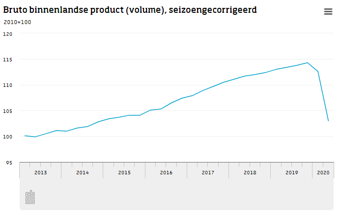 Grootste economische krimp ooit gemeten