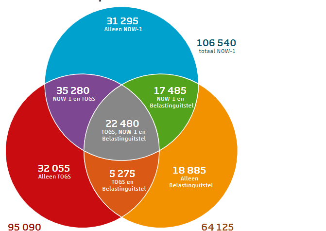 Mkb gebruikt vaak meer dan één noodregeling