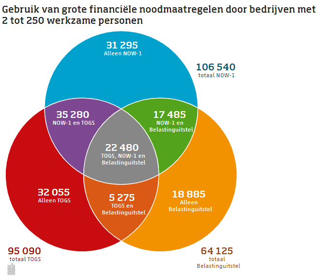 Mkb gebruikt vaak meer dan één noodregeling