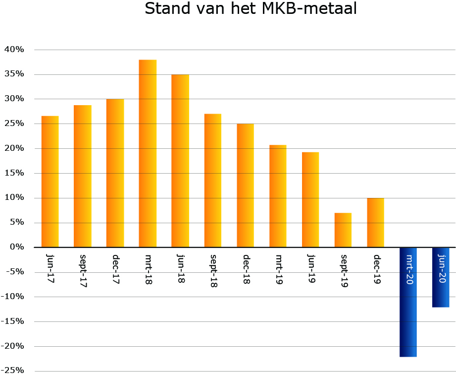 Metaalunie: MKB-metaal in het oog van de orkaan