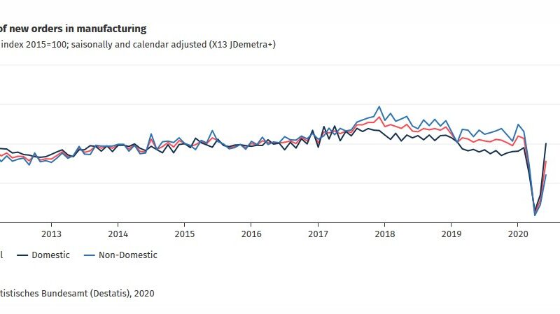 Verrassend herstel Duitse maakindustrie