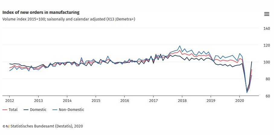 Verrassend herstel Duitse maakindustrie