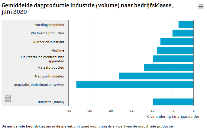 Krimp productie industrie neemt iets af