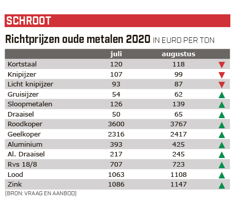 Vraag&Aanbod schrootprijzen augustus 2020