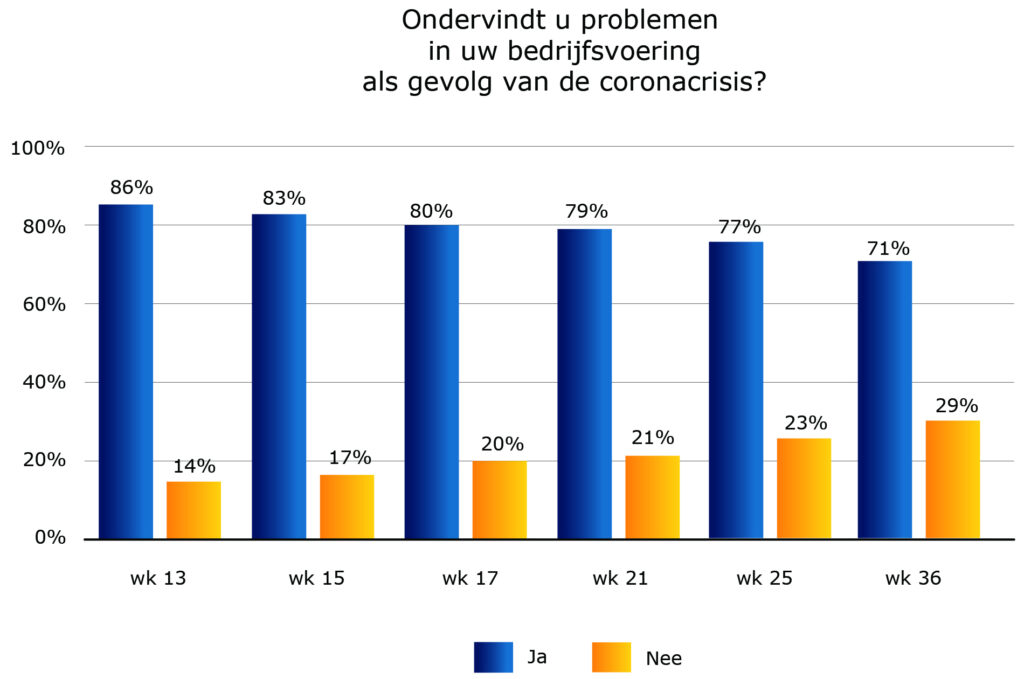 Metaalunie: Minder sterke omzetdaling derde kwartaal