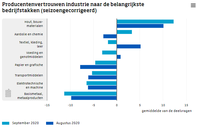 Producentenvertrouwen per bedrijfstak