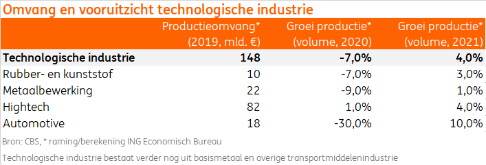 Omvang en vooruitzicht technologische industrie