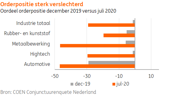 Orderpositie sterk verslechterd