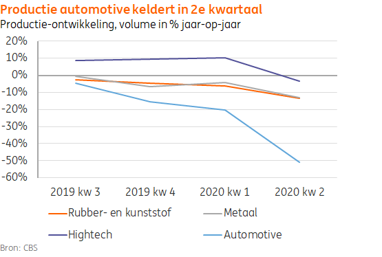 Productie automotive keldert in tweede kwartaal