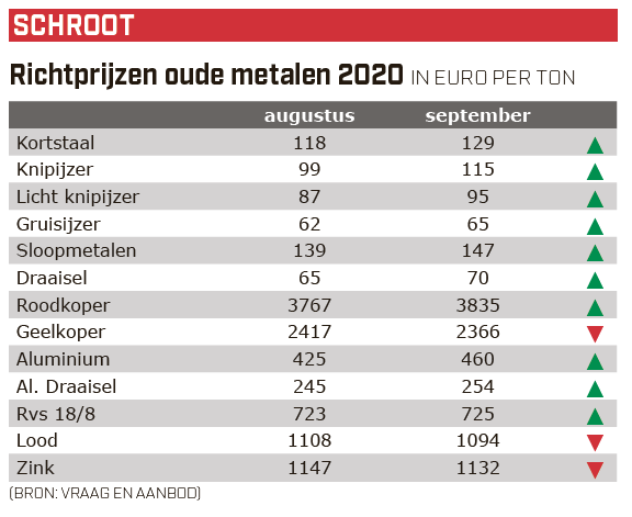 Vraag&Aanbod schrootprijzen september 2020