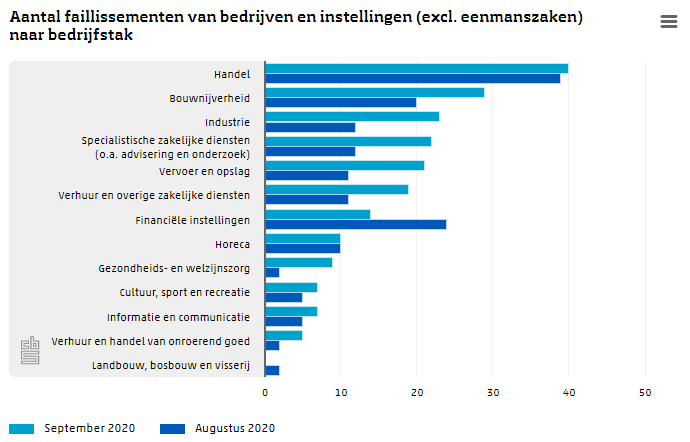 Aantal faillissementen stijgt licht