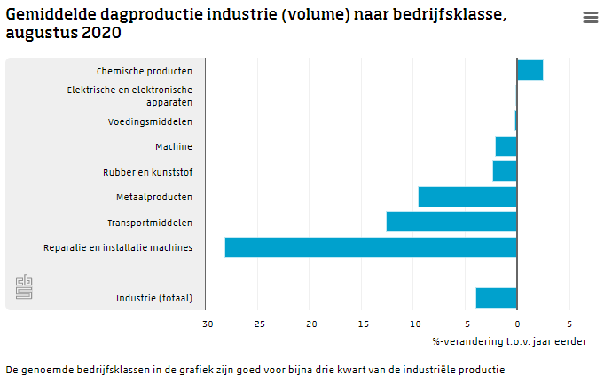 Dagproductie augustus