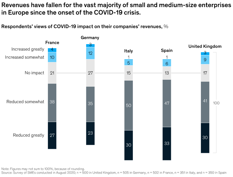 McKinsey: helft Europese mkb vreest faillissement in 2021