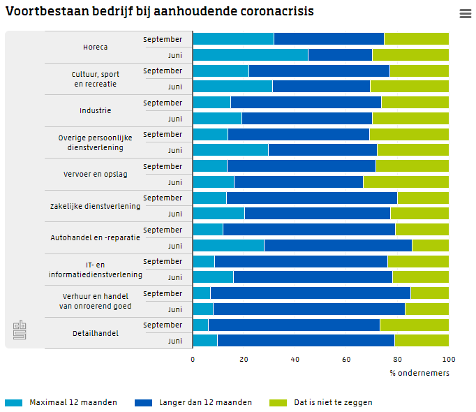 Ondernemers hebben meer vertrouwen in voortbestaan bedrijf