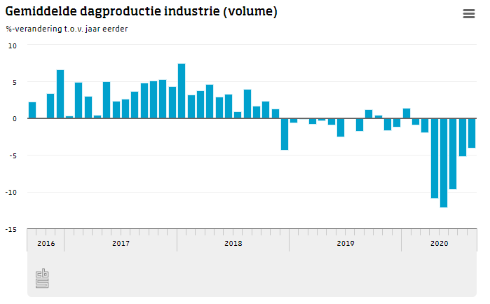 Productie industrie daalt minder sterk in augustus