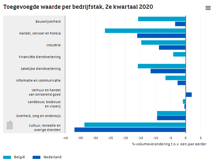 Toegevoegde waarde per bedrijfstak tweede kwartaal 2020