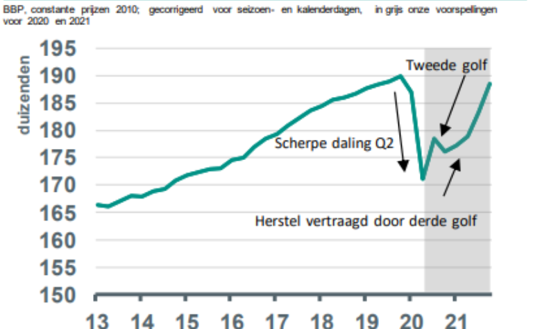 ABN AMRO: Herstel economie laat op zich wachten