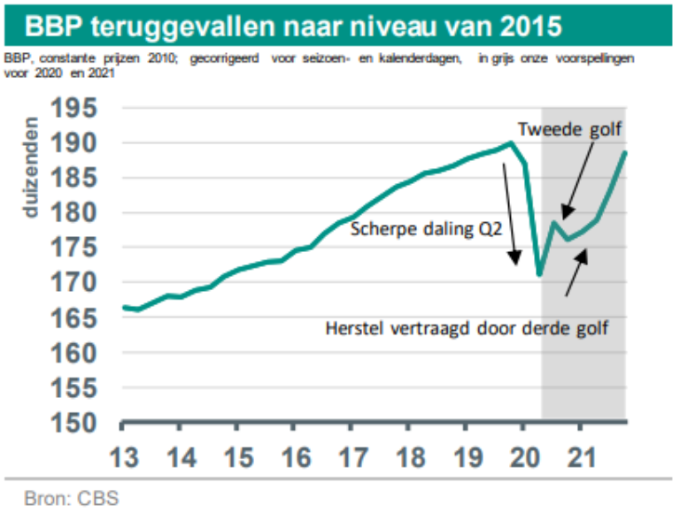 ABN AMRO: Herstel economie laat op zich wachten