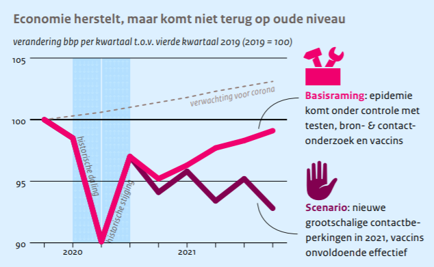 CPB optimistischer over economisch herstel