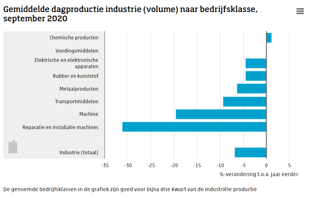 Daling productie industrie neemt weer toe