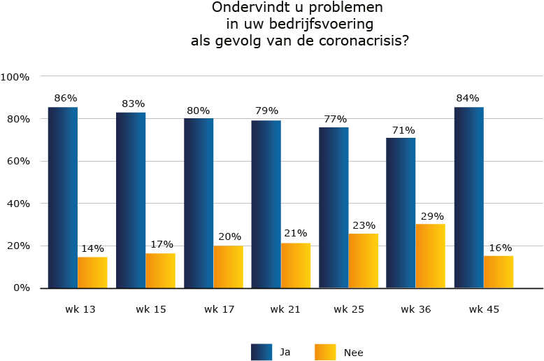 Metaalunie: Gevolgen tweede golf beperkt voelbaar in mkb-metaal
