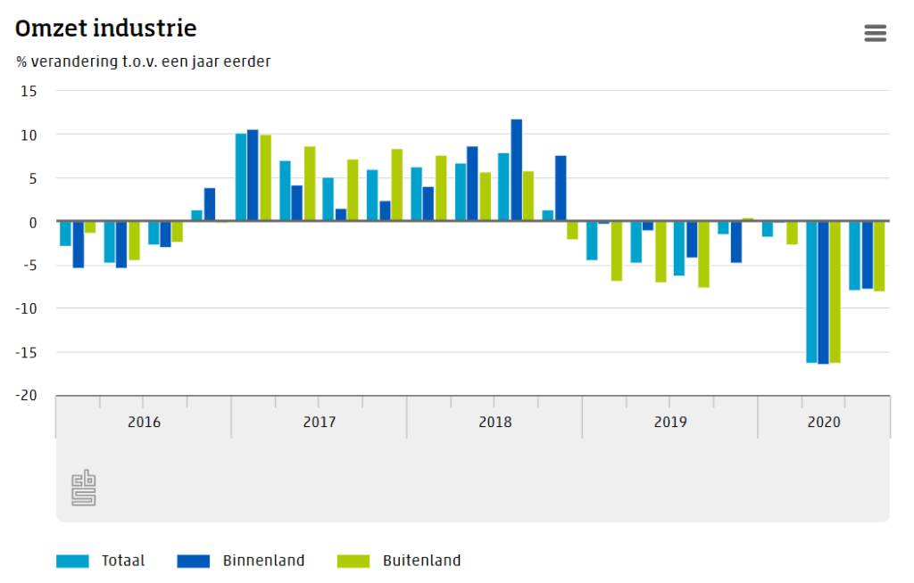 Omzet industrie derde kwartaal fiks lager dan in 2019