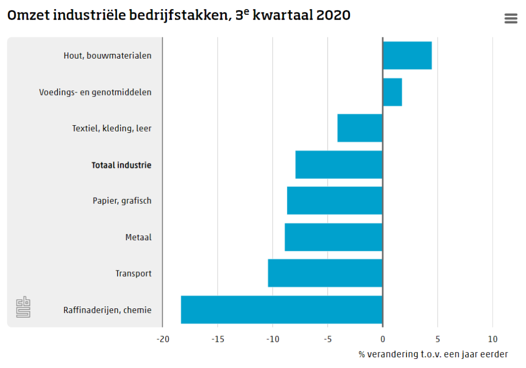 Omzet industrie derde kwartaal fiks lager dan in 2019