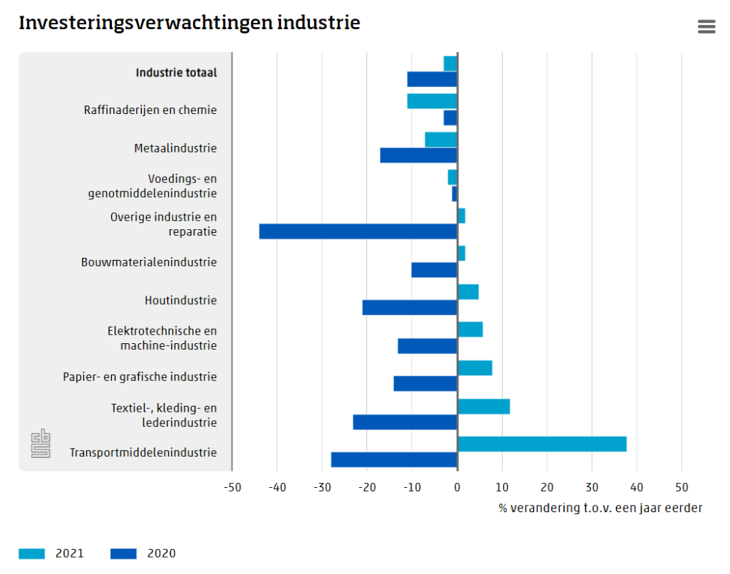 Ondernemers verwachten minder te investeren vanwege corona