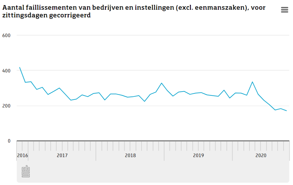 Opvallend weinig faillissementen