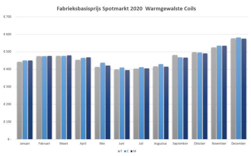 Schaarste drijft staalprijzen verder op