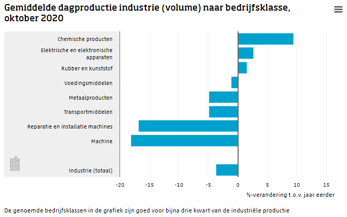 Productie industrie minder gekrompen dan afgelopen maanden