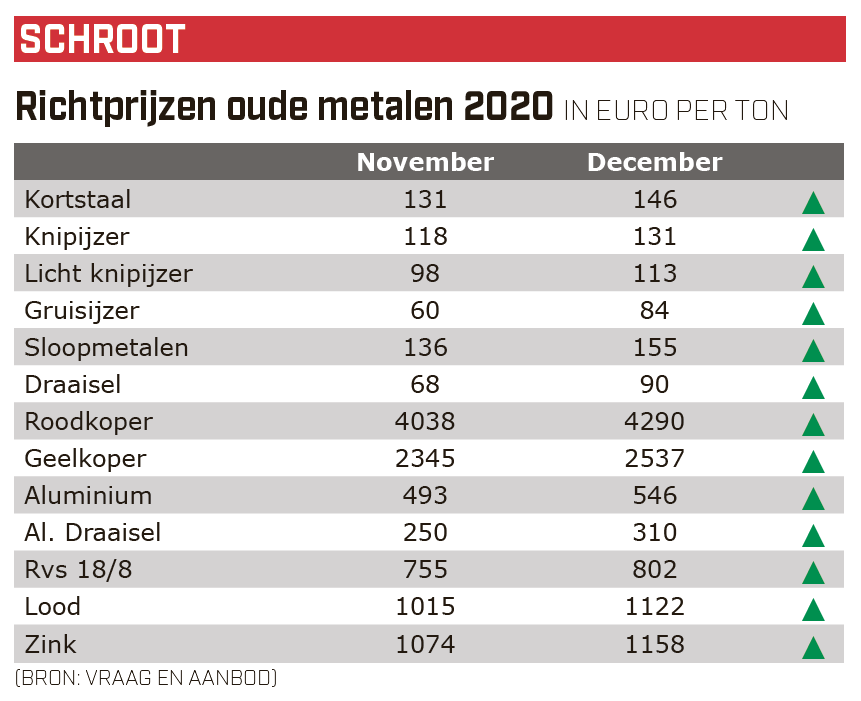 Vraag&Aanbod schrootprijzen december 2020