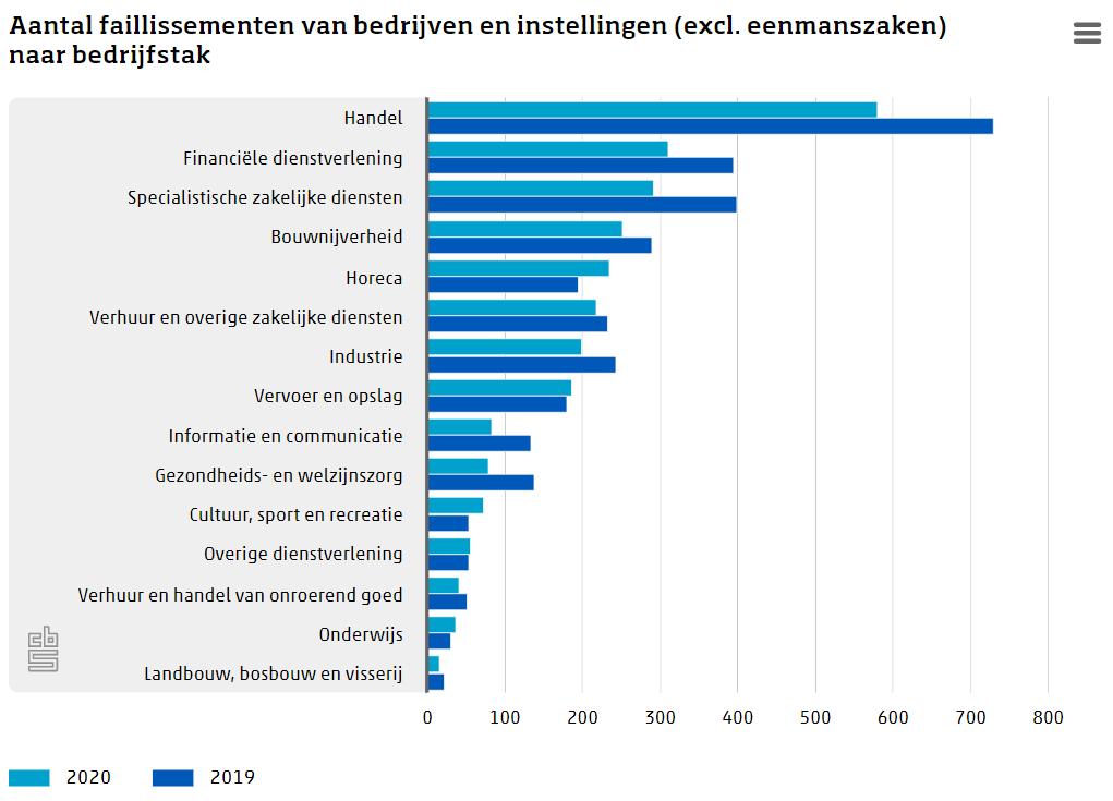 2020 kende minste faillissementen in 20 jaar tijd