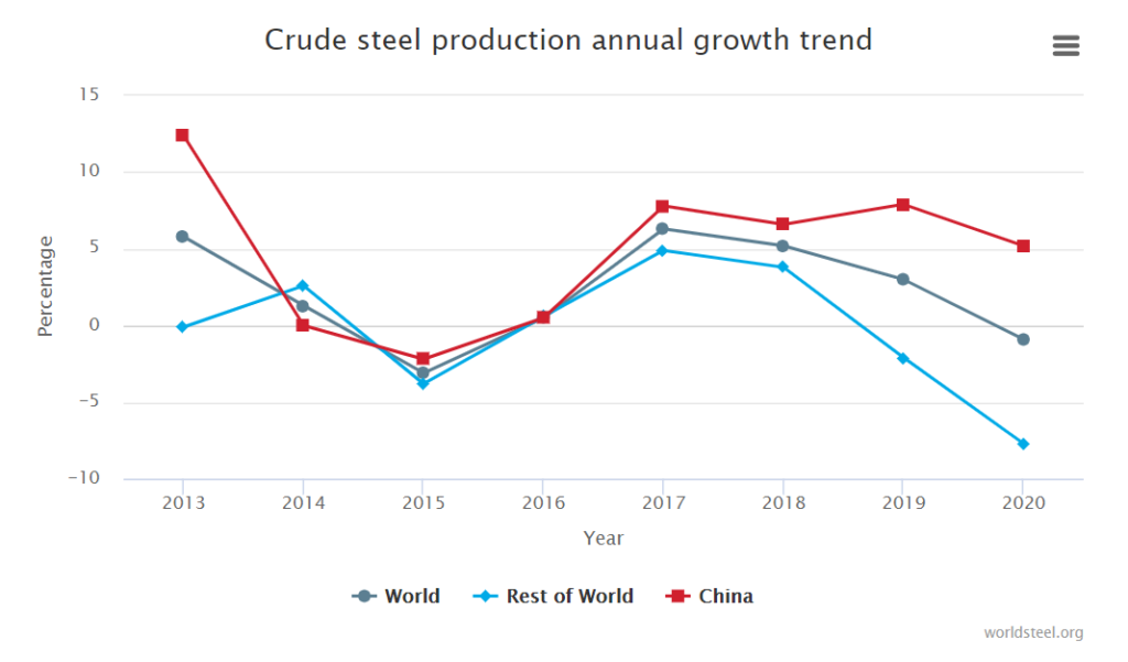 Kleine afname wereldstaalproductie in 2020