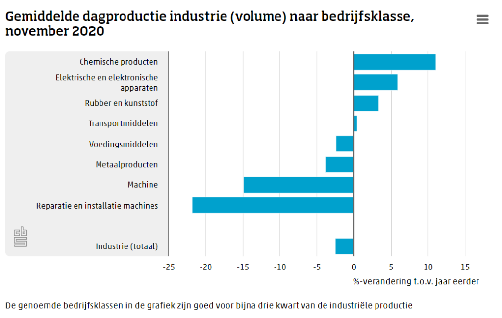 Kleinste krimp industriële productie sinds maart