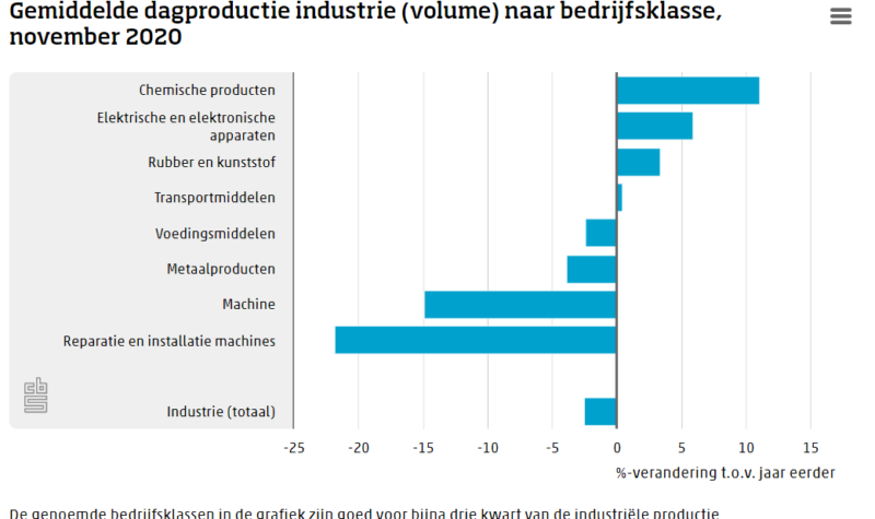 Kleinste krimp industriële productie sinds maart