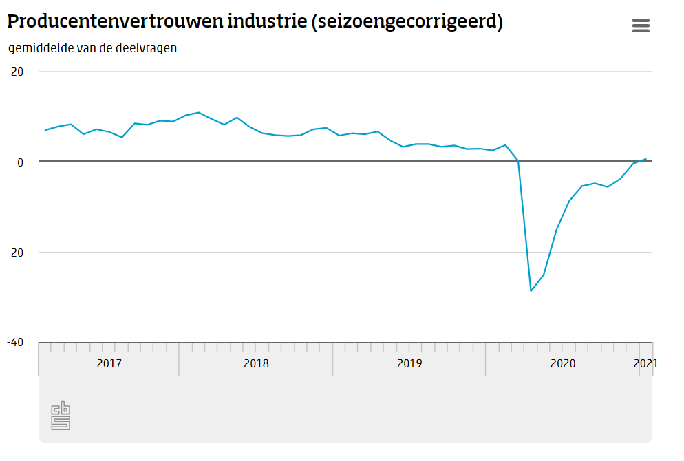 Producenten industrie eindelijk weer positief