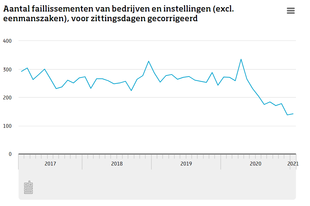 Faillissementen blijven op een laag niveau