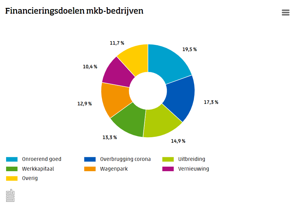 Financieringsbehoefte mkb blijft gelijk ondanks corona