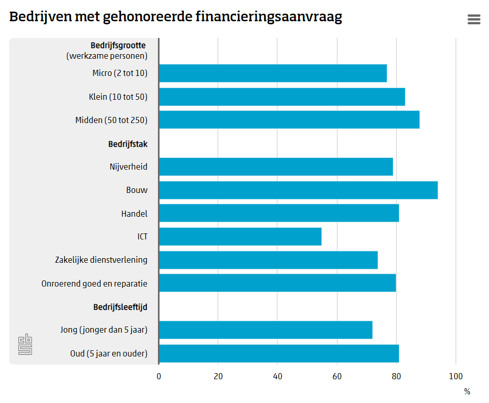 Financieringsbehoefte mkb blijft gelijk ondanks corona