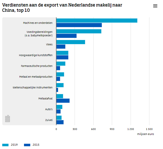 Nederlandse machines vinden gretig aftrek in China