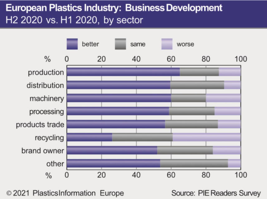 Europese kunststofindustrie optimistisch ondanks coronacrisis