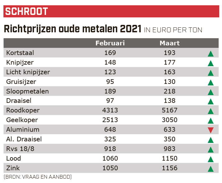Vraag&Aanbod schrootprijzen maart 2021