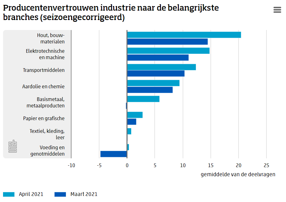 Producentenvertrouwen op hoogste niveau in twee jaar