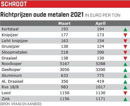 Vraag&Aanbod schrootprijzen april 2021