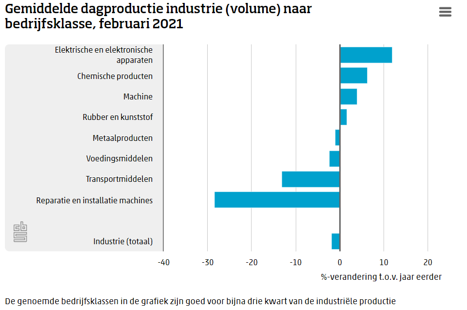 Stijgende lijn industriële productie buigt om naar krimp