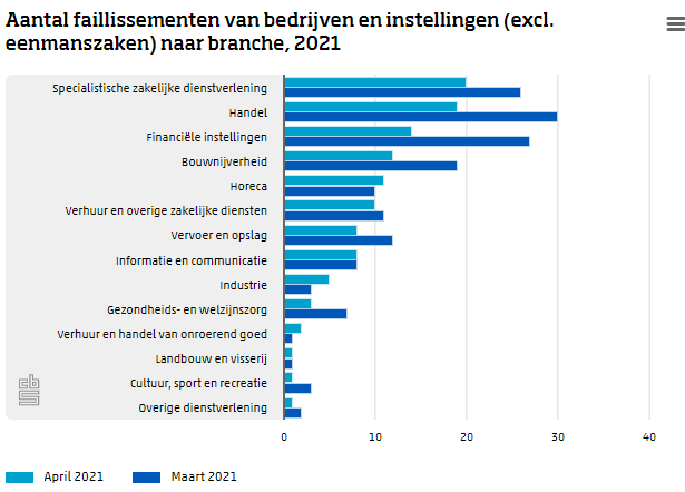 Aantal faillissementen blijft historisch laag