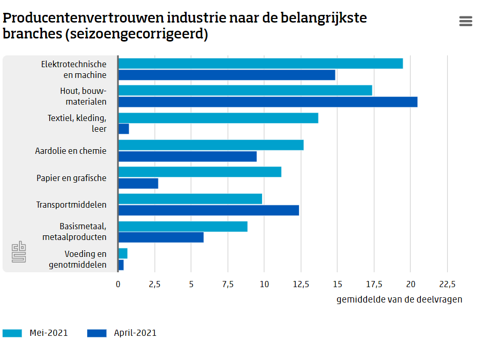Producentenvertrouwen op hoogste niveau in 3 jaar